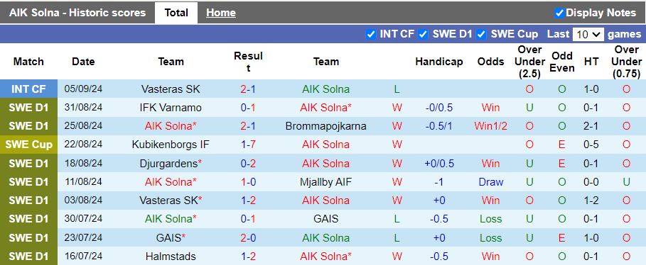 Nhận định, Soi kèo AIK Solna vs Malmo, 19h00 ngày 15/9 - Ảnh 1