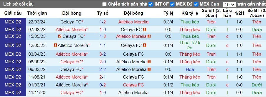 Nhận định, Soi kèo Atletico Morelia vs Celaya, 8h ngày 20/09 - Ảnh 3