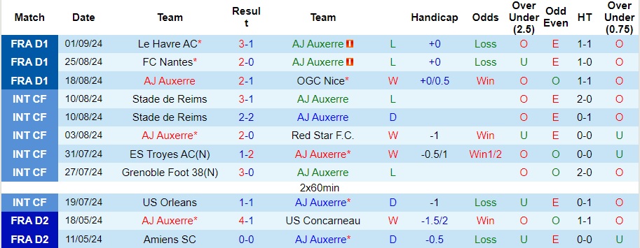 Nhận định, soi kèo Auxerre vs Monaco, 0h ngày 15/9 - Ảnh 1