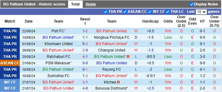 Nhận định, Soi kèo BG Pathum United vs PKR Svay Rieng, 19h00 ngày 25/9 - Ảnh 1