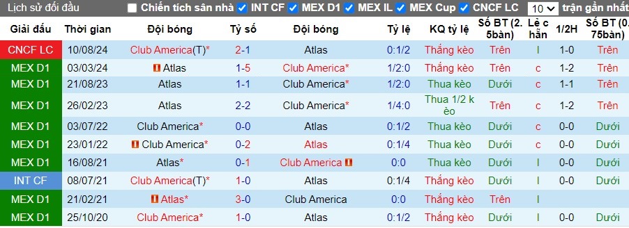 Nhận định, Soi kèo Club America vs Atlas, 8h ngày 18/09 - Ảnh 3