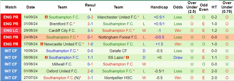 Nhận định, Soi kèo Everton vs Southampton, 1h45 ngày 18/9 - Ảnh 2