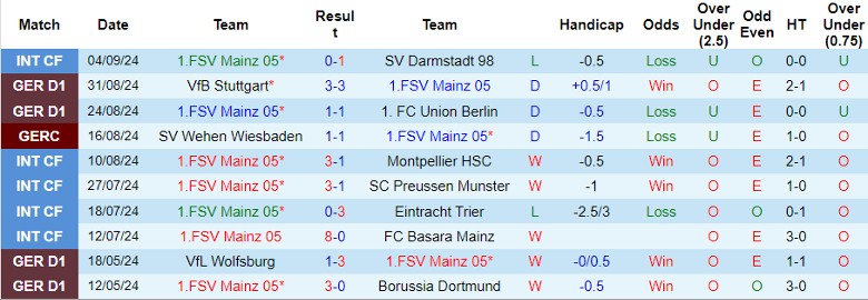 Nhận định, Soi kèo Mainz 05 vs Werder Bremen, 22h30 ngày 15/9 - Ảnh 1