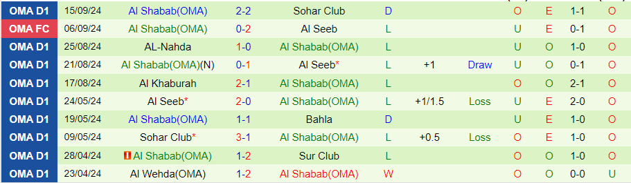 Nhận định, Soi kèo Oman Club vs Al Shabab, 23h00 ngày 19/9 - Ảnh 1