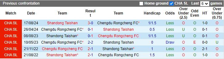 Nhận định, Soi kèo Shandong Taishan vs Chengdu Rongcheng, 18h35 ngày 24/9 - Ảnh 3