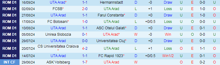 Nhận định, Soi kèo UTA Arad vs CSM Politehnica Iasi, 22h00 ngày 23/9 - Ảnh 1