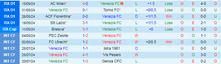 Nhận định, Soi kèo Venezia FC vs Genoa, 20h00 ngày 21/9 - Ảnh 1