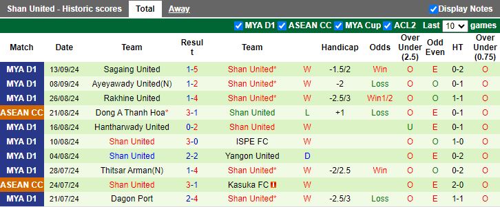 Nhận định, Soi kèo Yadanarbon vs Shan United, 16h30 ngày 20/9 - Ảnh 2