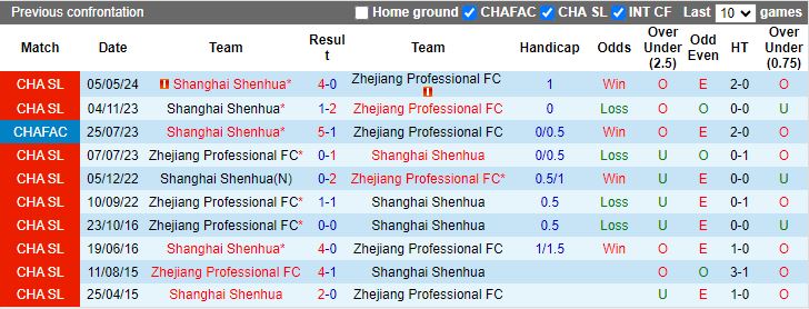 Nhận định, Soi kèo Zhejiang Professional vs Shanghai Shenhua, 18h35 ngày 13/9 - Ảnh 3